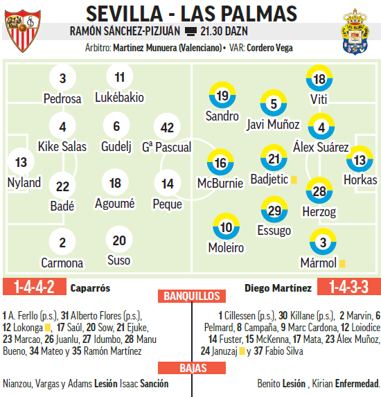 Alineaciones probables del Sevilla - Las Palmas