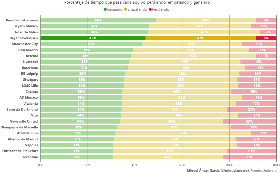 Porcentaje de tiempo que pasa cada equipo ganando, perdiendo y empatando