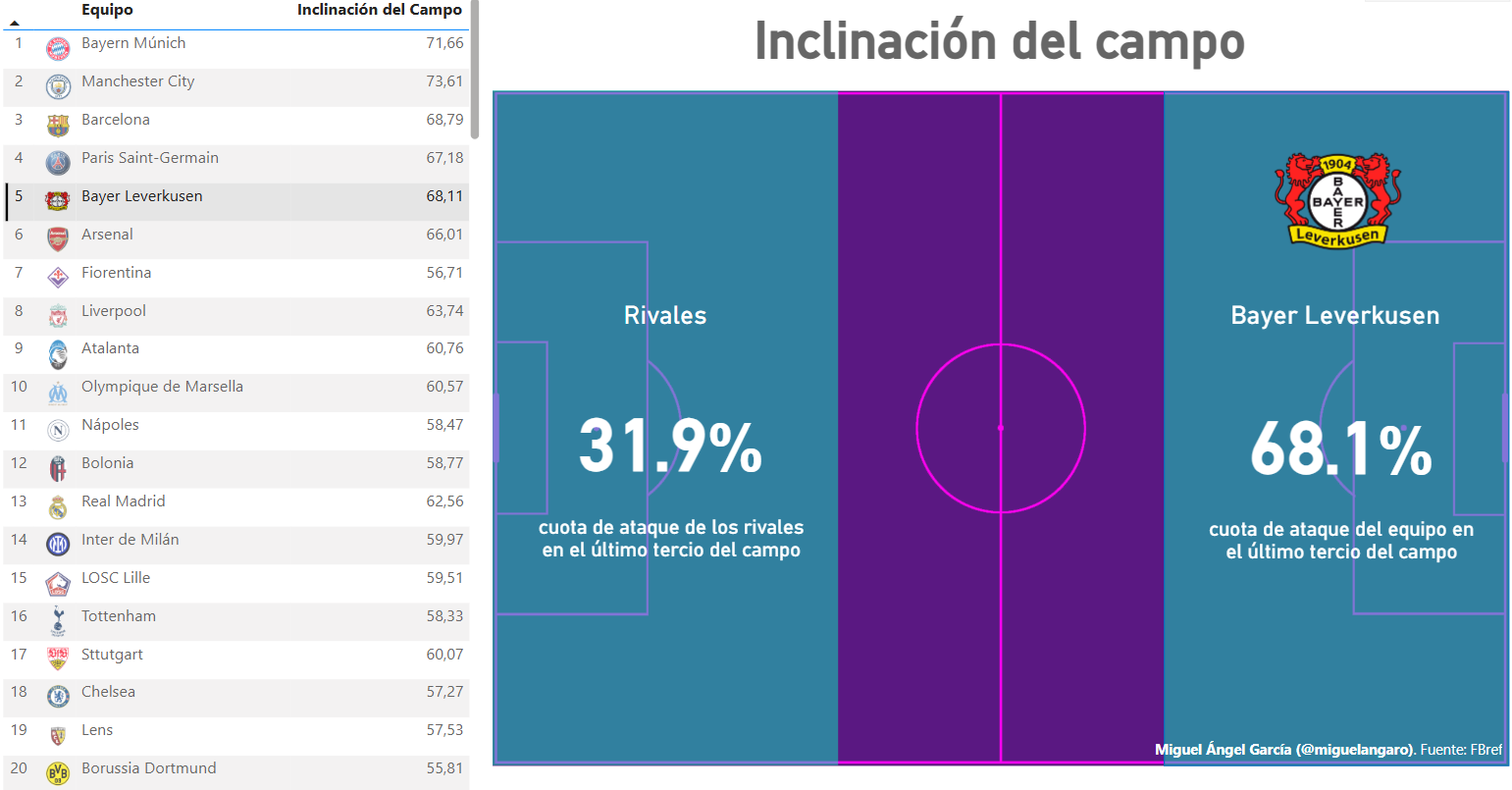 Inclinación del campo en el Big 5 en las dos últimas temporadas