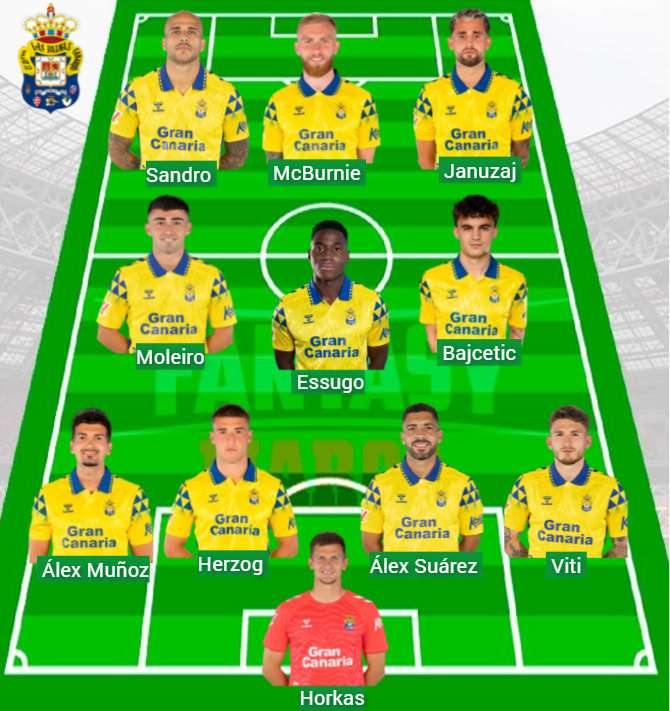 Las Palmas has 32 points in Laliga ranks.