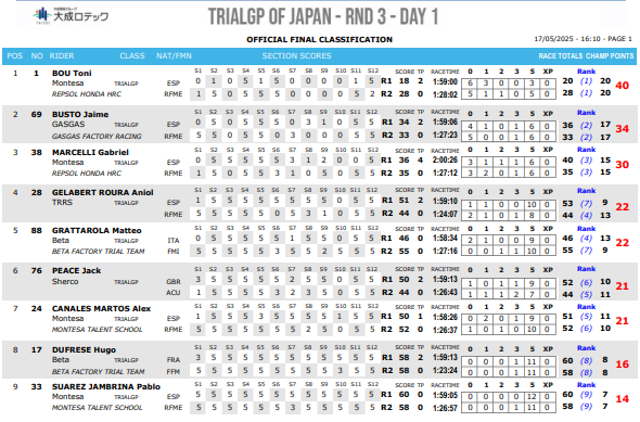 Clasificación del primer día de la tercera ronda del TrialGP en Japón.