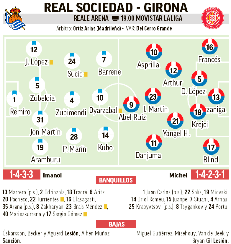 Alineaciones probables del Real Sociedad-Girona