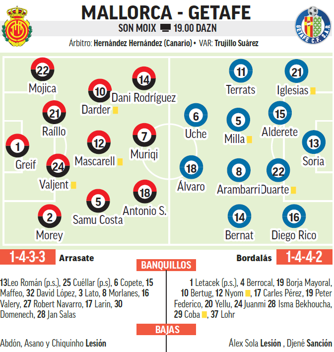 Alineaciones probables del Mallorca-Getafe