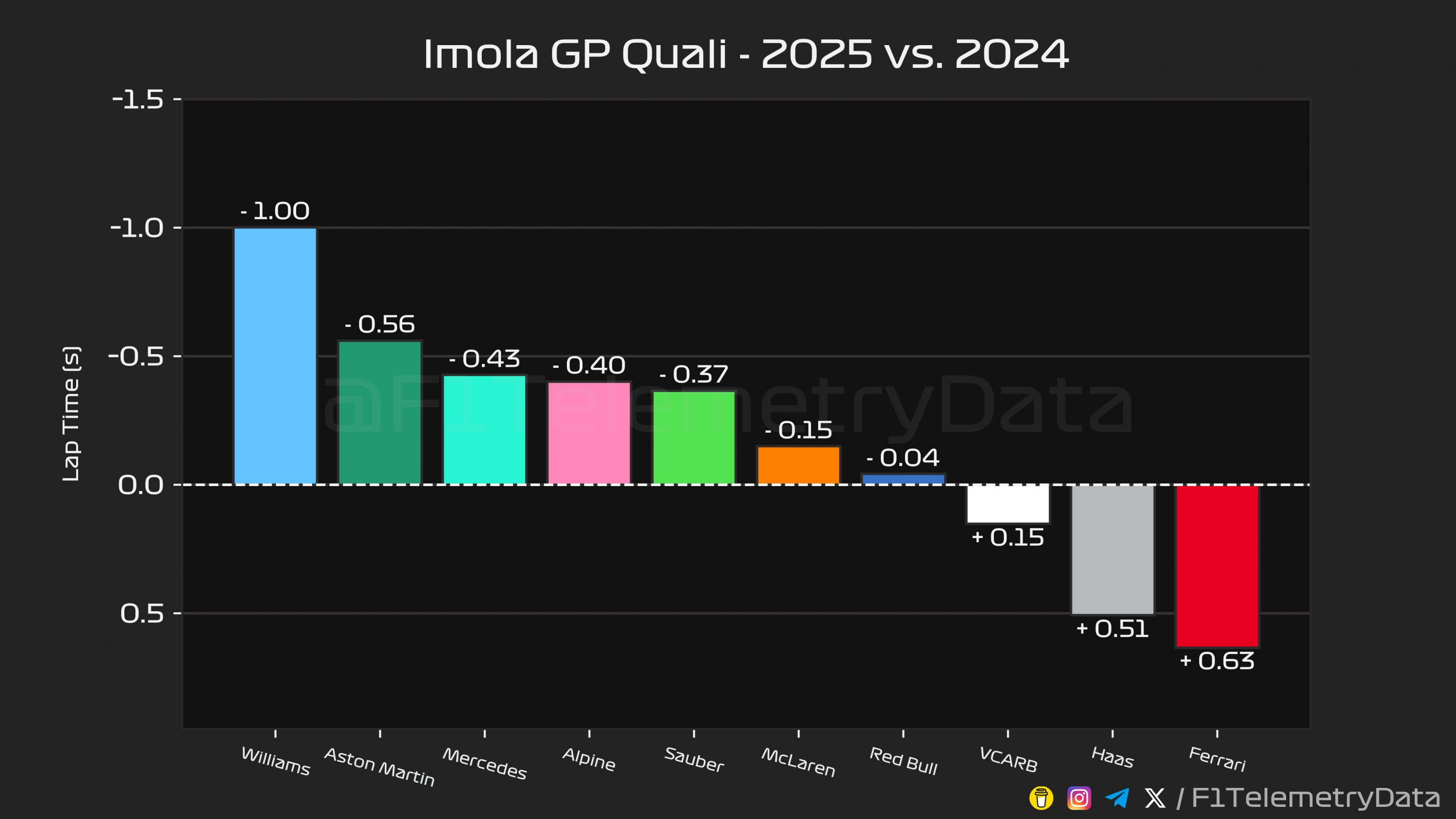 Comparativa de tiempos respecto a la calificación de Imola 2024.