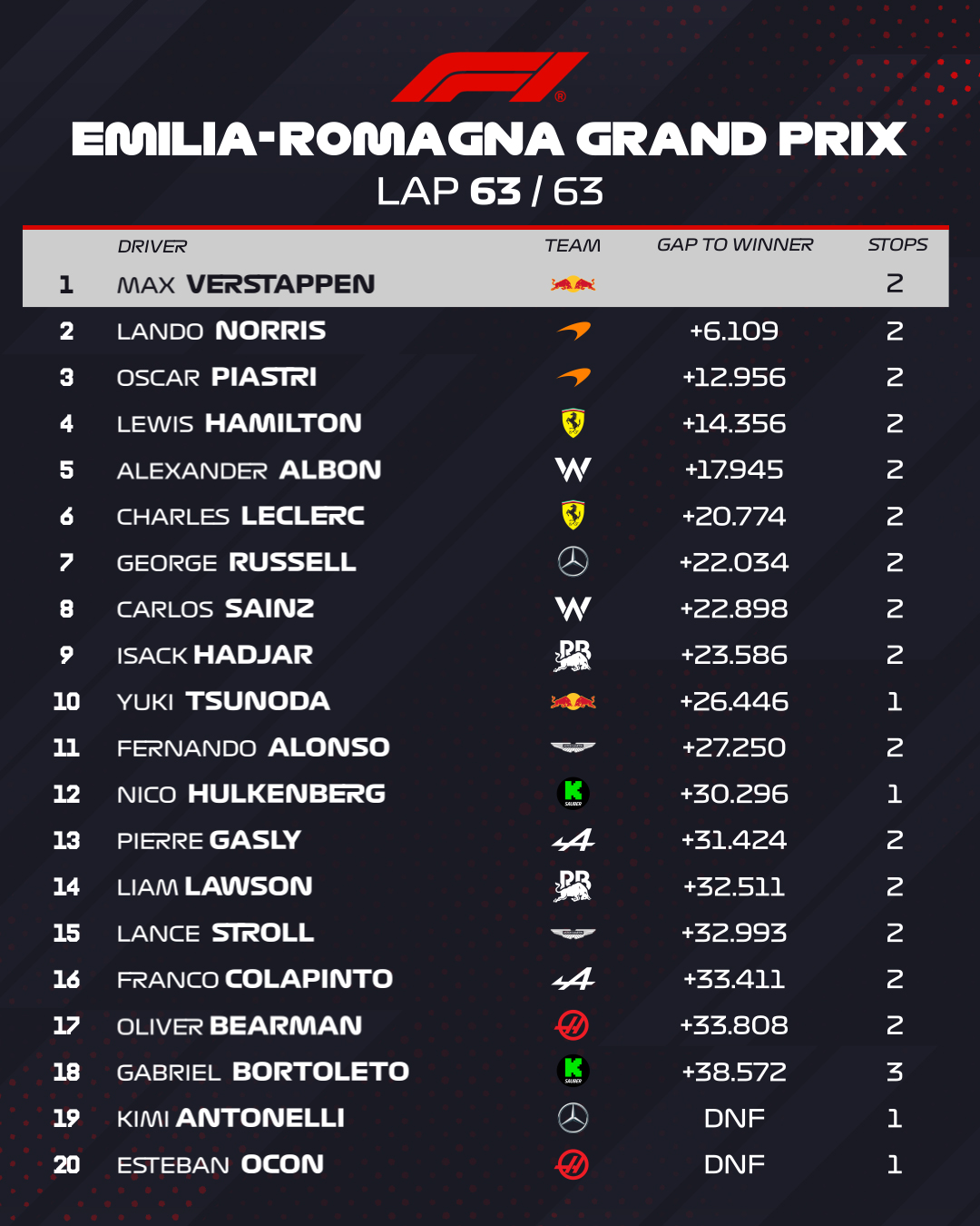 Clasificación final del GP de Emilia Romagna.