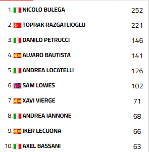Así va el Mundial de Superbikes 2025 tras el fin de semana en Most.