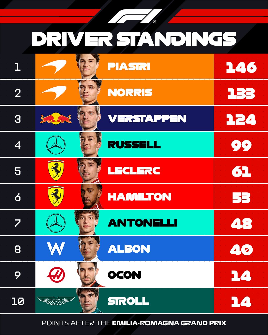 Clasificación de la F1 tras el GP de Emilia Romagna.