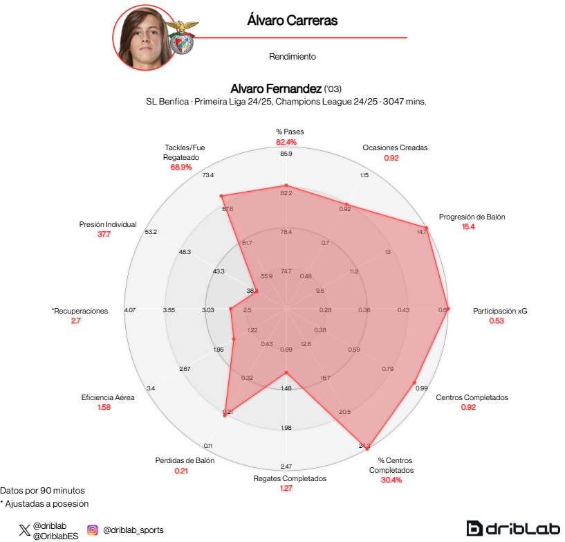 Rendimiento de Álvaro Carreras 2024-25