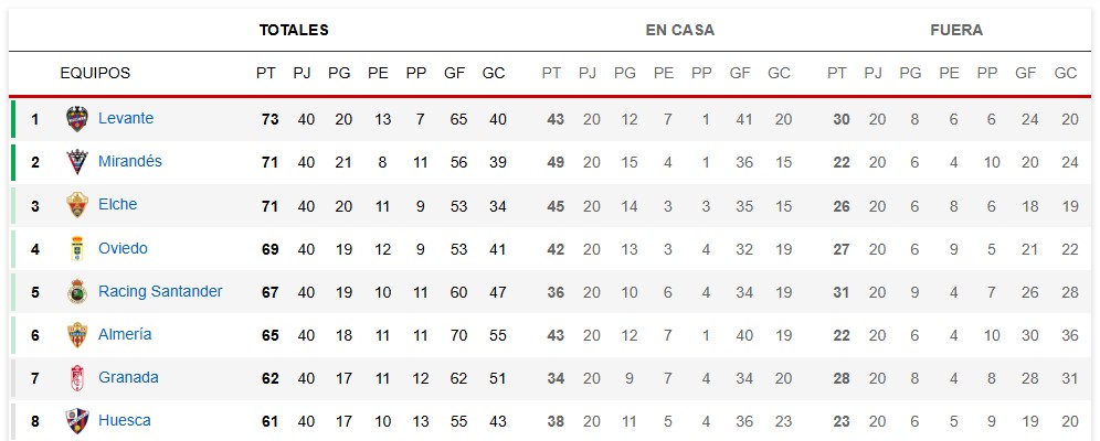 La clasificación de LaLiga Hypermotion antes de las dos últimas jornadas.