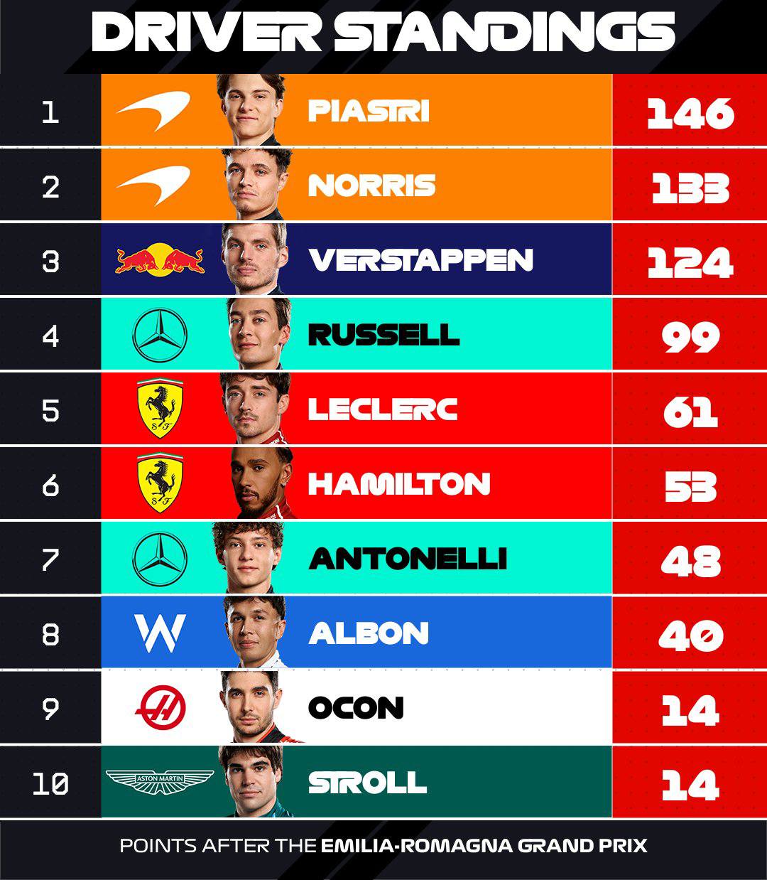 Clasificación del Mundial de pilotos 2025.