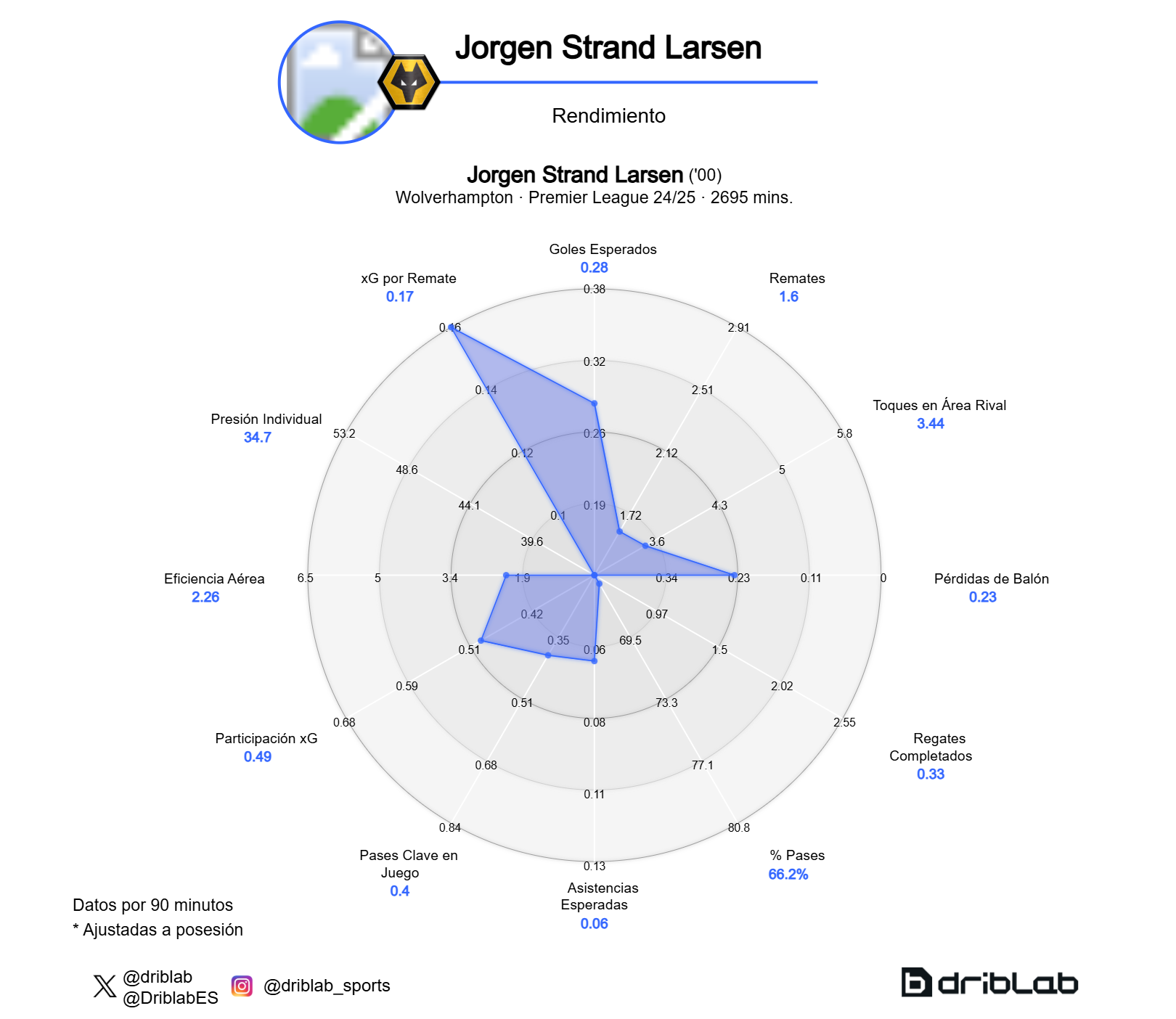The Strand Larsen performance chart.
