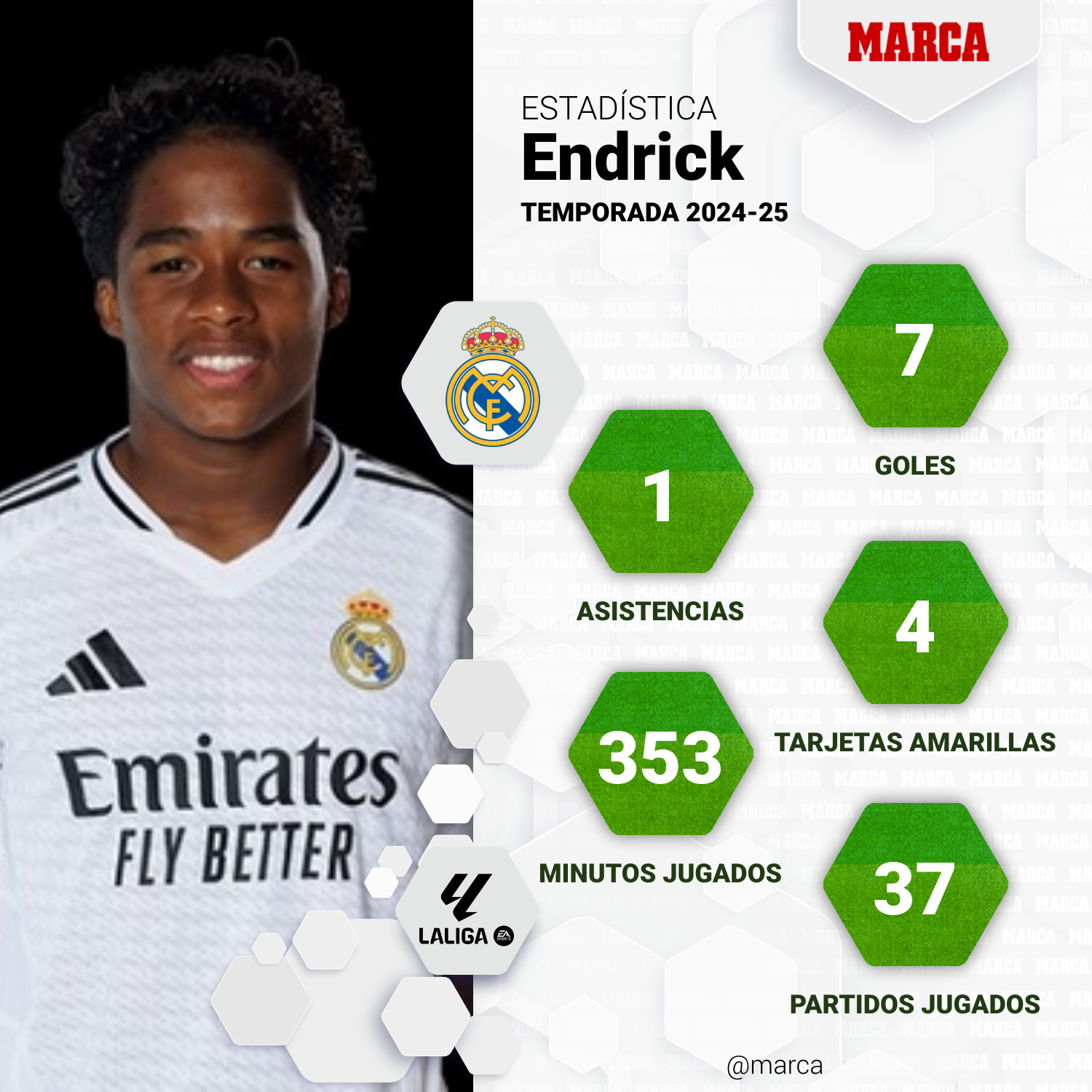 Estadísticas de Endrick en la temporada 2024-25.