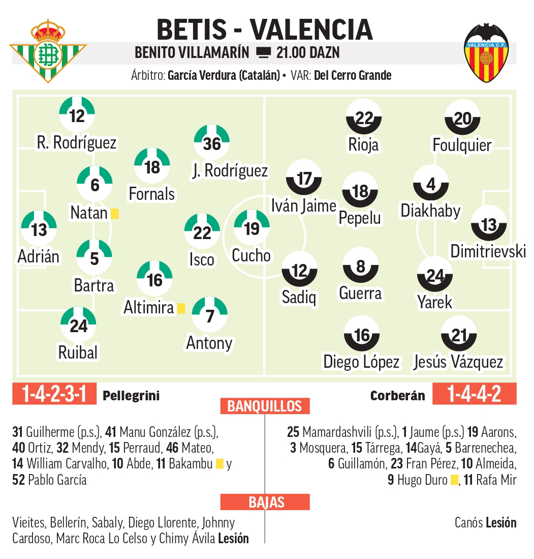 Betis - Valencia: horario y dónde ver en directo por TV el partido de ...