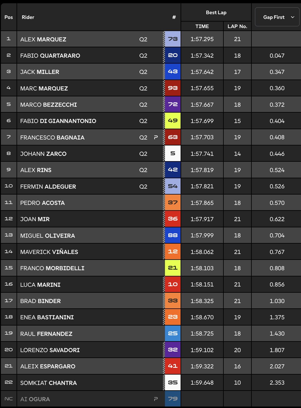Clasificación Práctica MotoGP Silverstone.