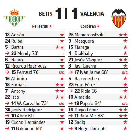 Betis y Valencia acaban LaLiga con 60 y 46 puntos respectivamente.