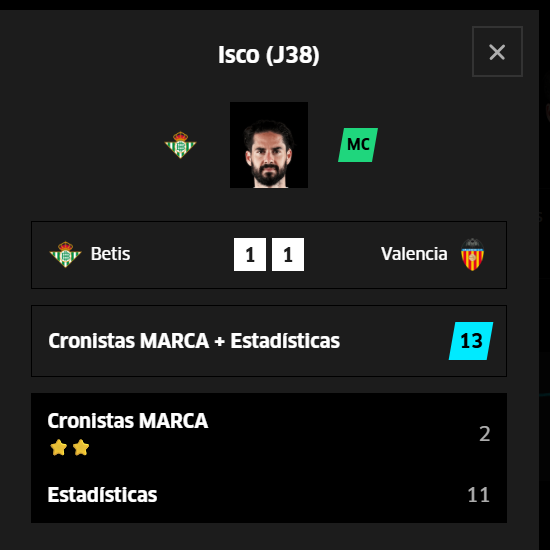 Isco ha logrado 179 puntos Fantasy en 22 partidos.