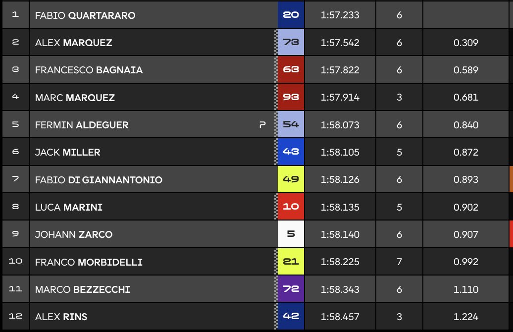 Clasificación Q2 MotoGP Silverstone.