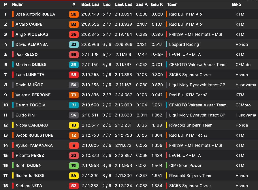 Clasificación Q2 Moto3 Silverstone.