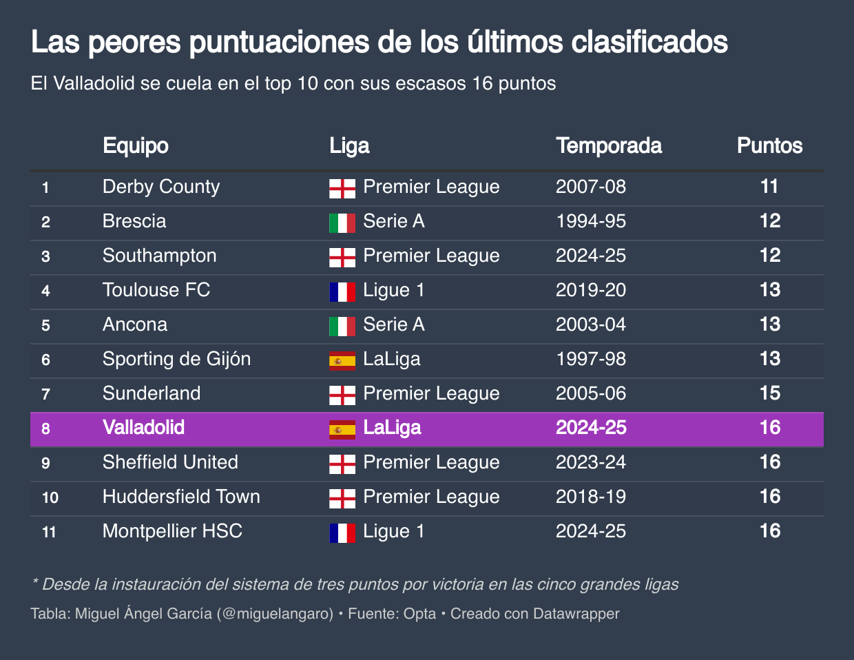 Peores puntuaciones