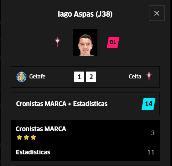 Aspas termina la temporada con 5,3 puntos de media.