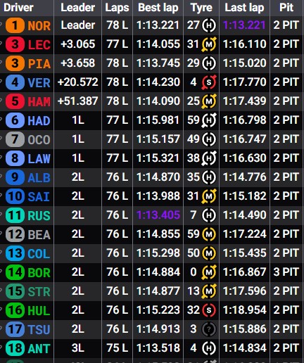 Tiempos finales del GP de Mónaco 2025.