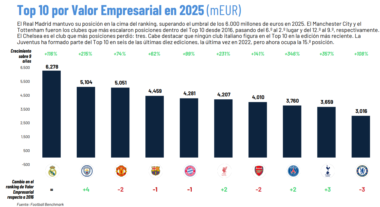Top 10 de clubes por Valor Empresarial