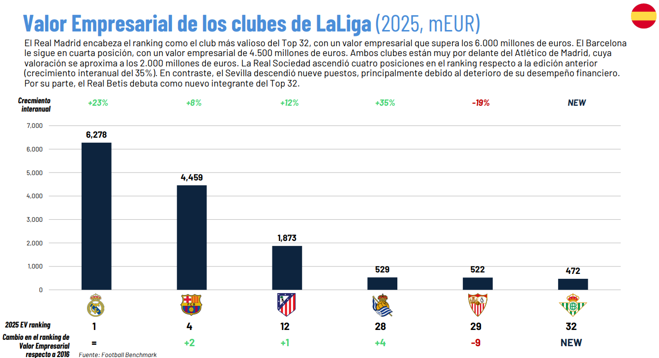 Valor Empresarial de los clubes de LaLiga