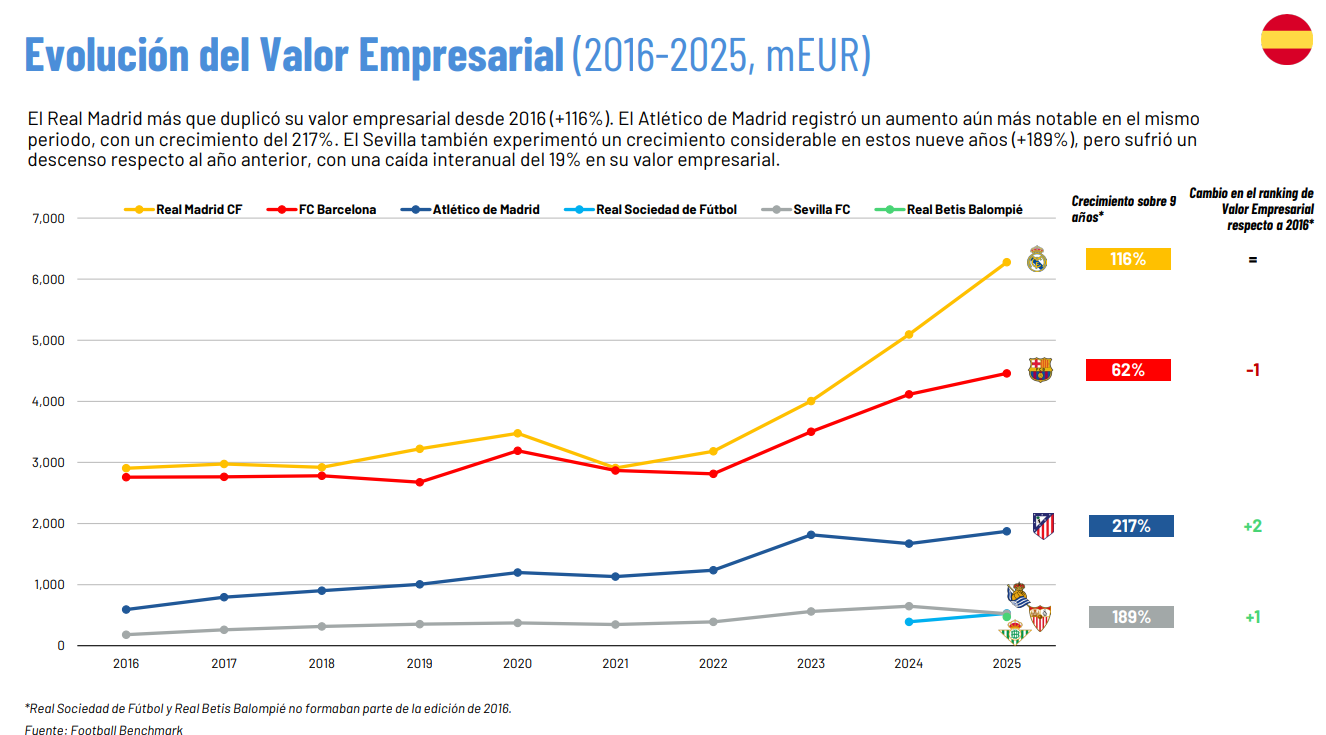 Evolución del Valor Empresarial