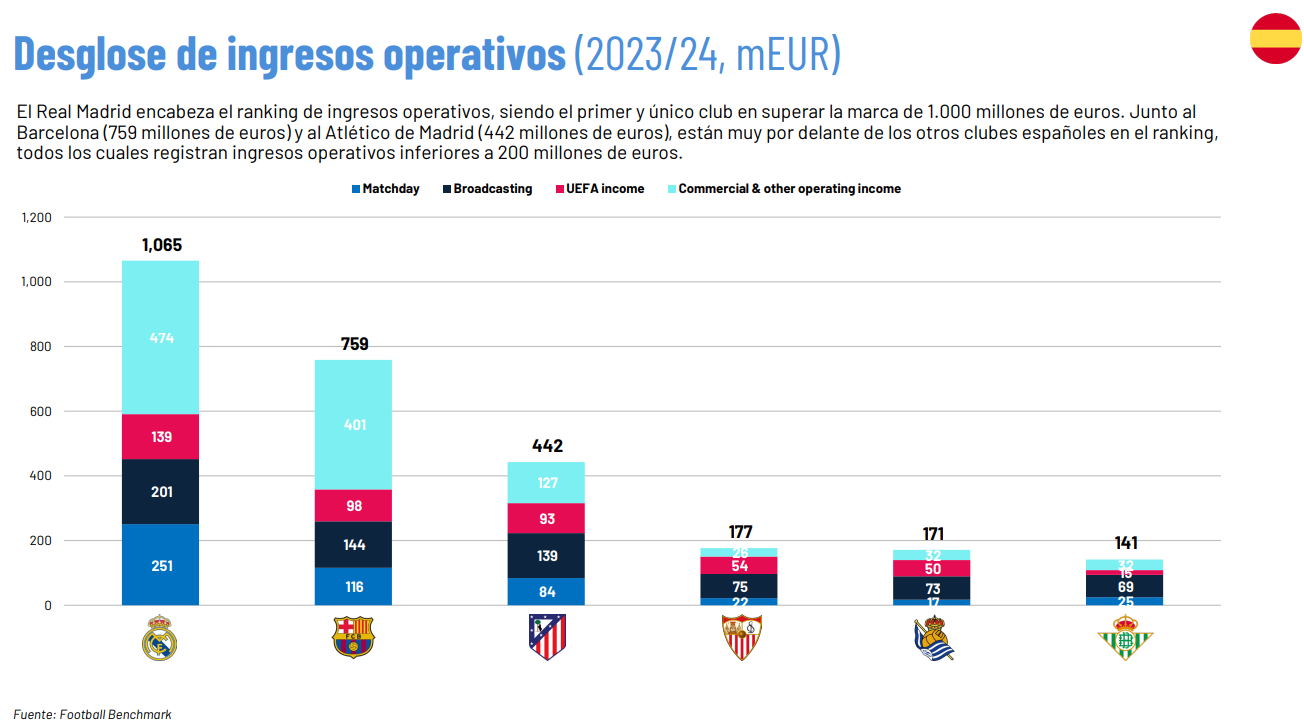 Desglose de ingresos operativos