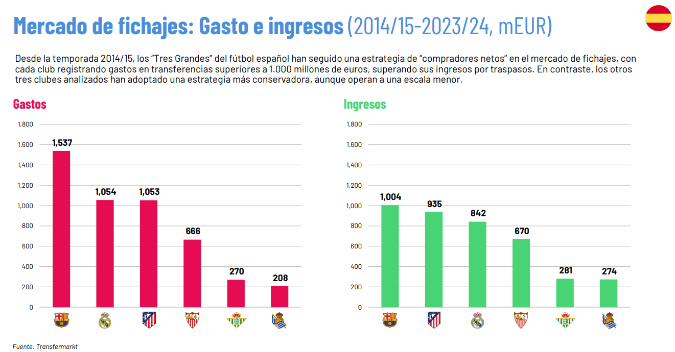 Mercado de fichajes: gastos e ingresos