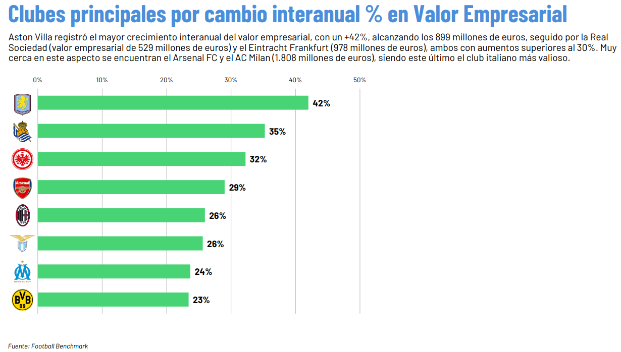 Clubes con mayor cambio interanual