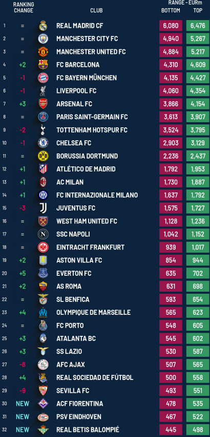 Los 32 clubes más valiosos de Europa