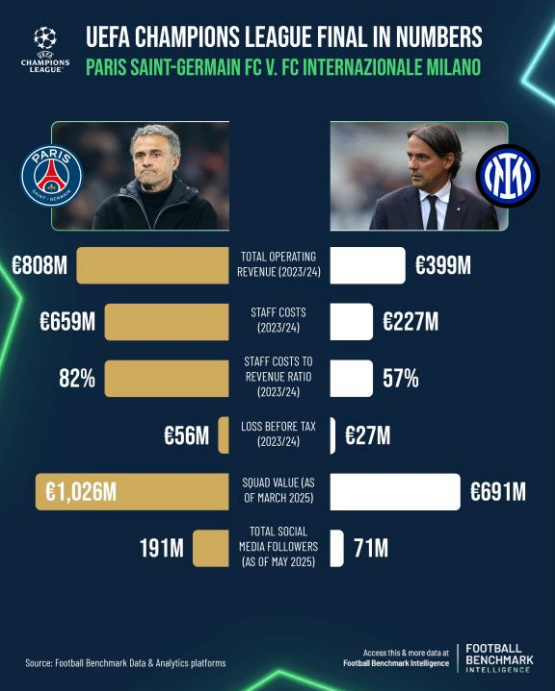 Resumen financiero del PSG e Inter