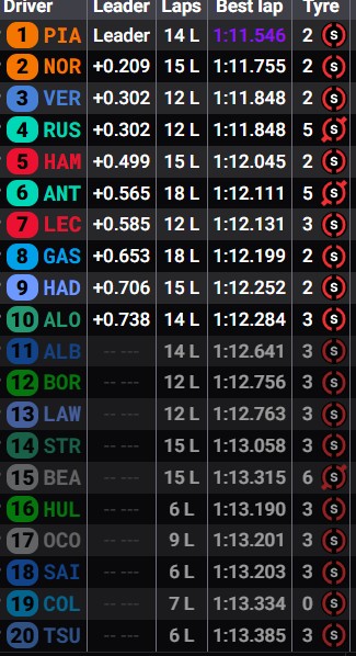 Tiempos clasificación GP de España.
