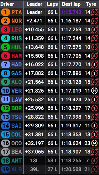 Clasificación final GP de España.