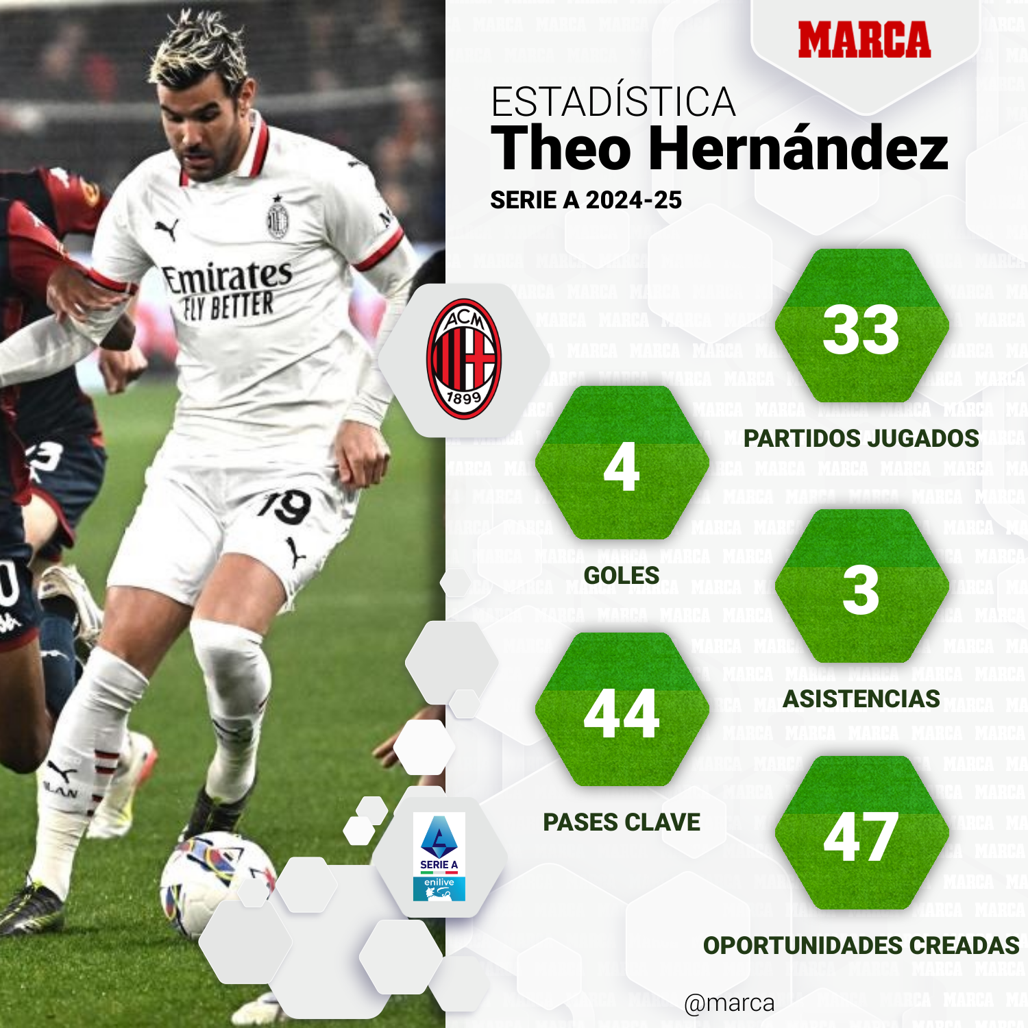 Datos de Theo Hernández