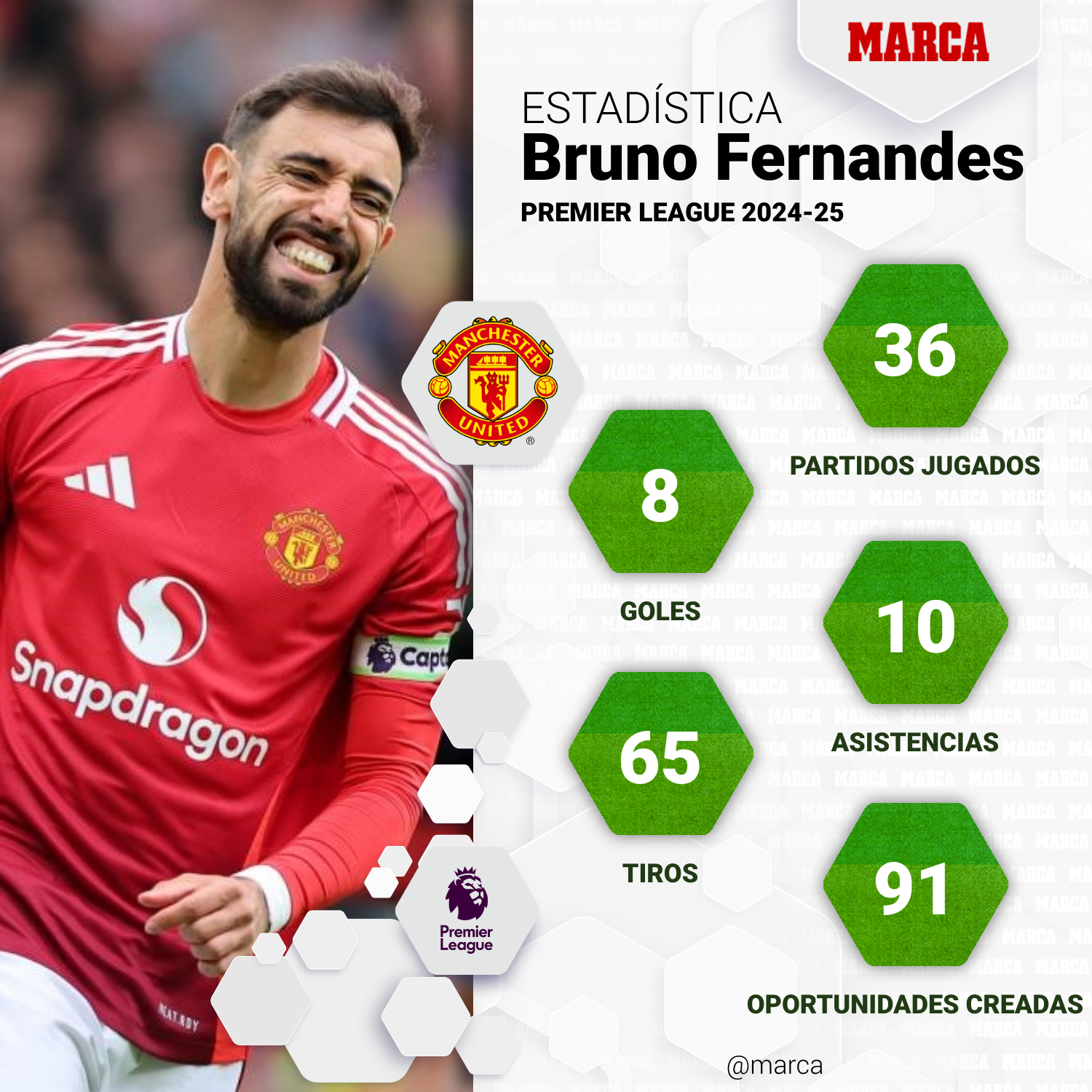 Datos de Bruno Fernandes
