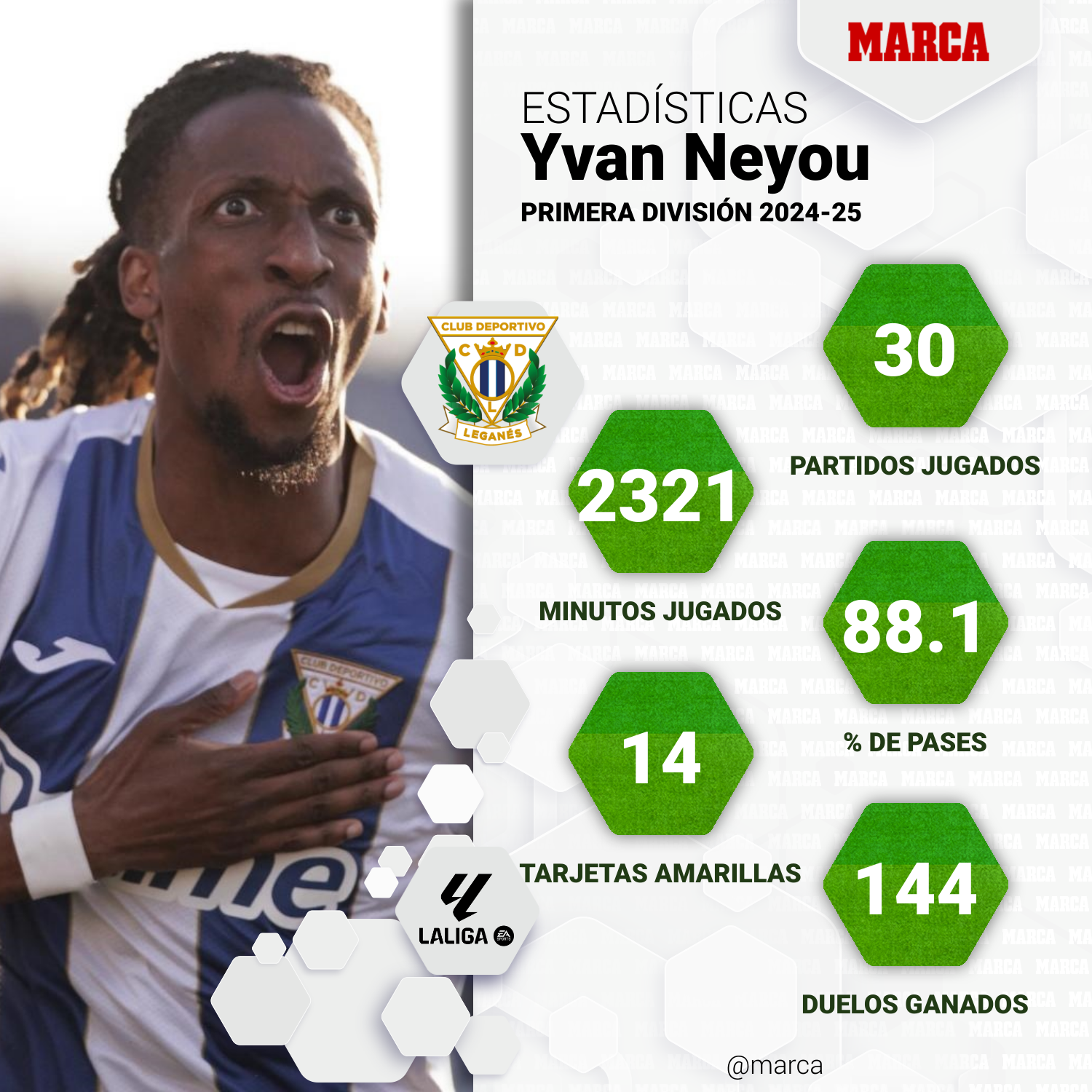 Estadisticas de Neyou en LaLiga 24/25