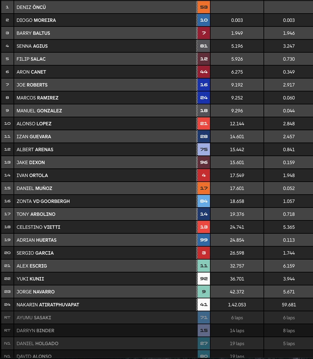 Clasificación carrera Moto2 Aragón.