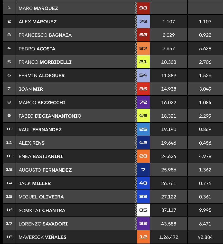 Clasificación carrera MotoGP Aragón.