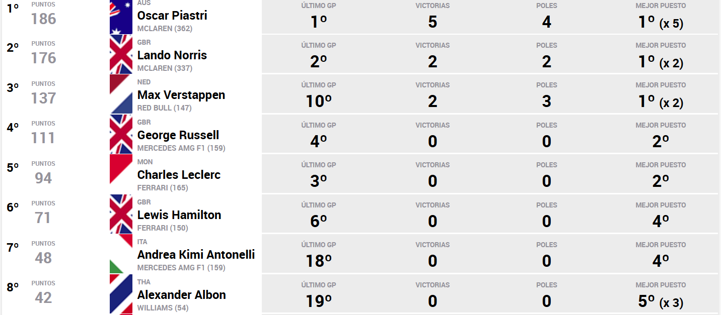 Clasificación del Mundial de F1.