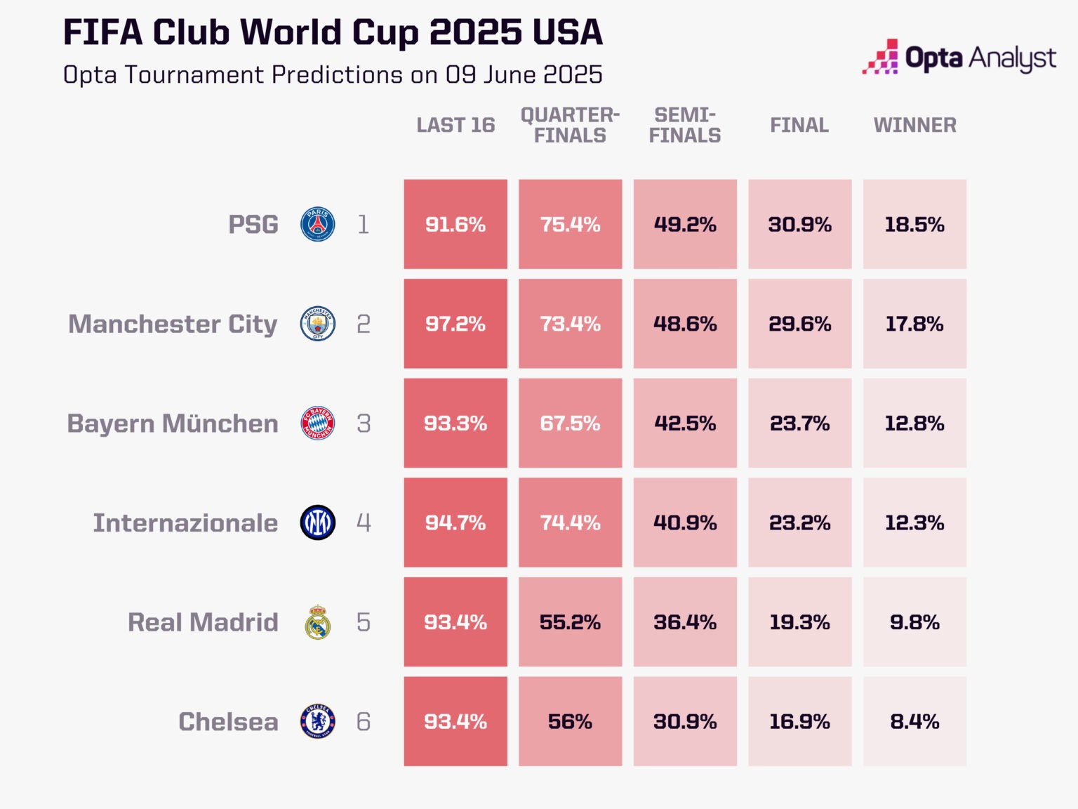 Tabla con las predicciones del Superordenador de Opta.