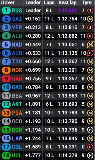 Tras la primera tanda del FP2.