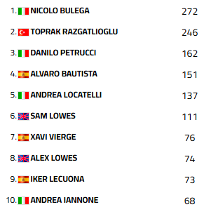 This is how the WSBK 2025 goes.