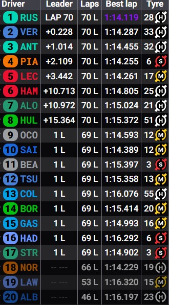Clasificación final en el GP de Canadá.