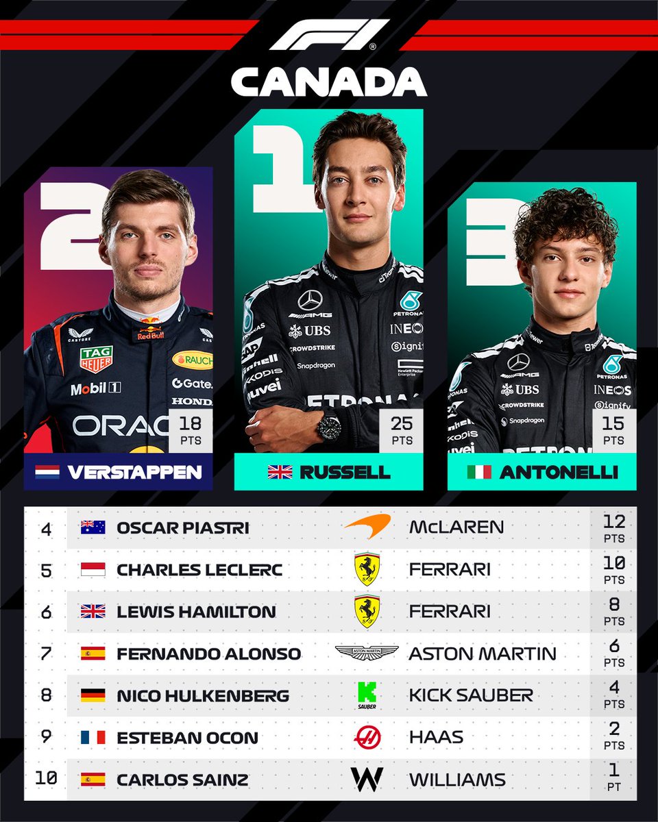 Clasificación final del GP de Canadá.