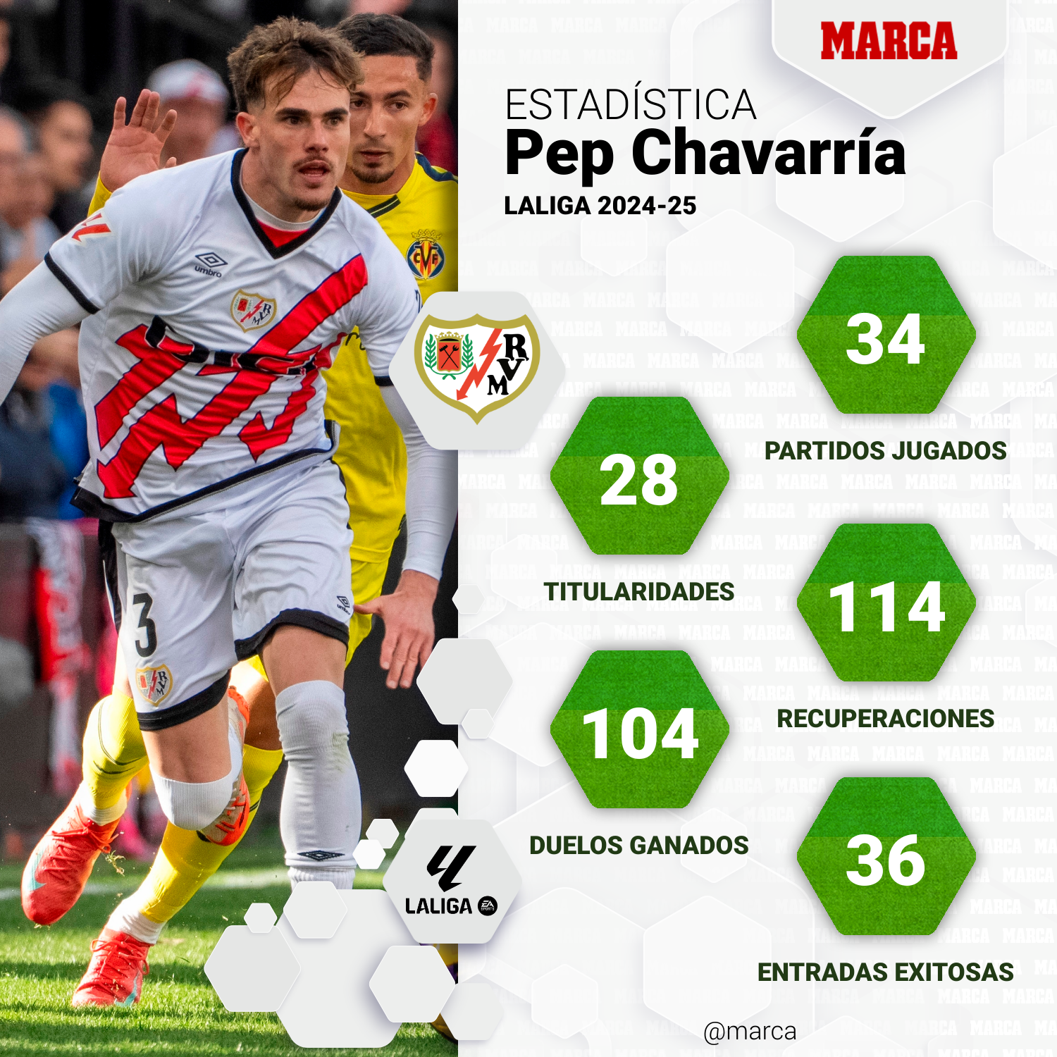Pep Chavarría statistics in the 24/25 League