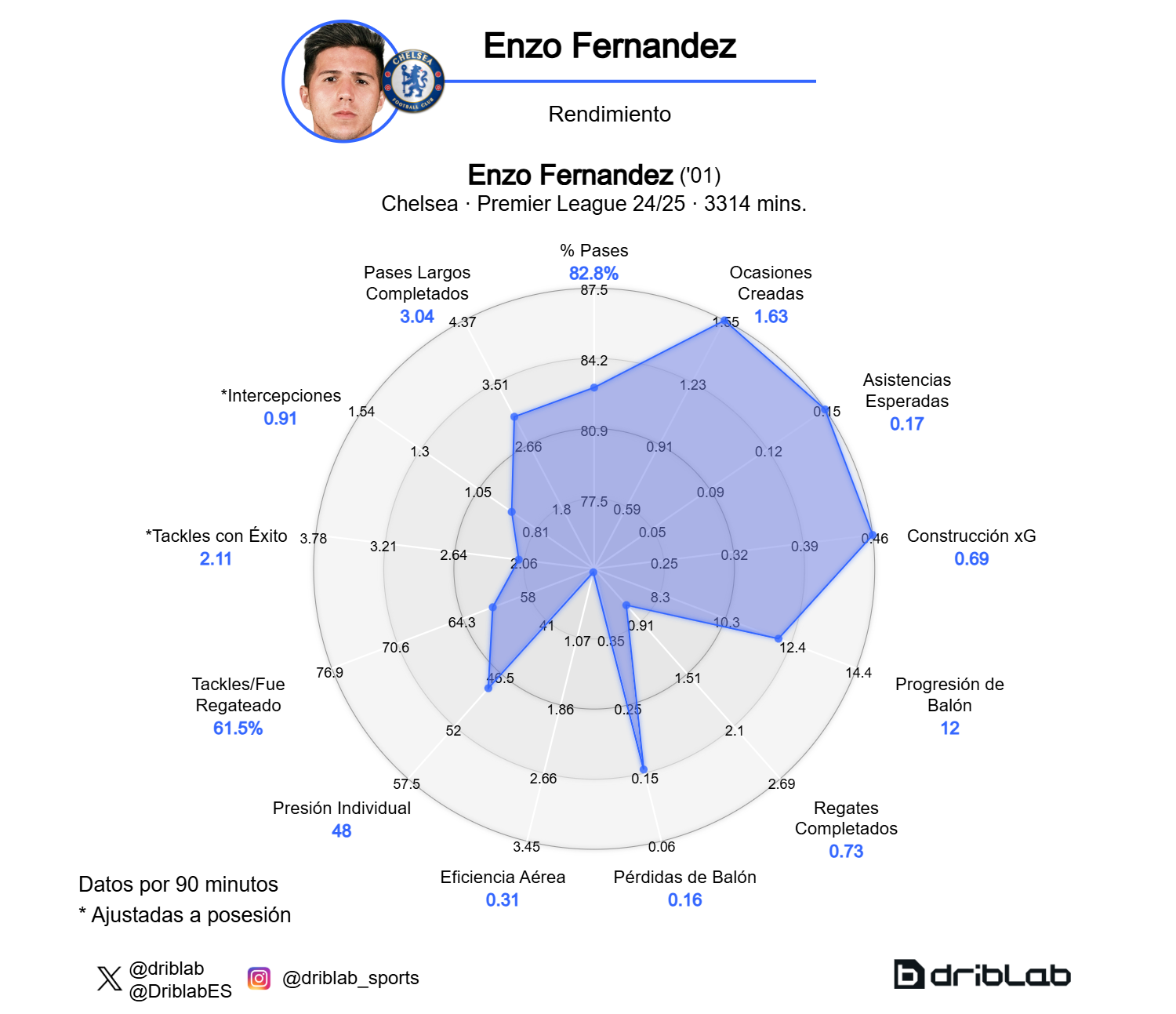 Enzo Fernández performance chart.