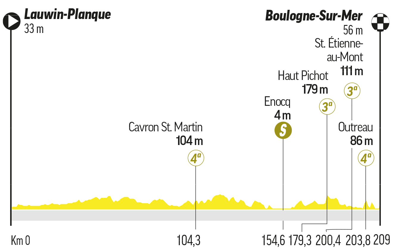 Etapa 2 del Tour de Francia.