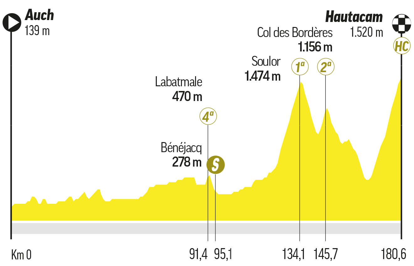 Etapa 12 del Tour de Francia.